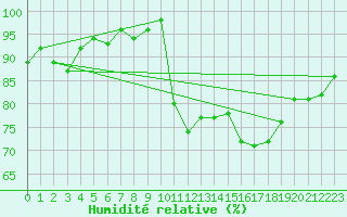 Courbe de l'humidit relative pour Wolfsegg