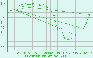 Courbe de l'humidit relative pour Niort (79)