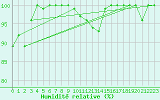 Courbe de l'humidit relative pour Moleson (Sw)