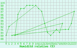 Courbe de l'humidit relative pour Fylingdales