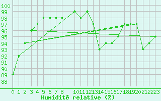 Courbe de l'humidit relative pour Marquise (62)