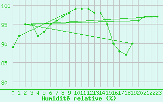 Courbe de l'humidit relative pour Lobbes (Be)
