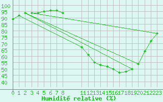 Courbe de l'humidit relative pour Grandfresnoy (60)