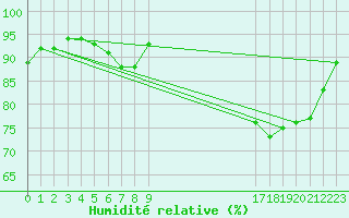 Courbe de l'humidit relative pour Leign-les-Bois (86)