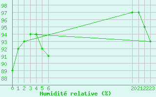 Courbe de l'humidit relative pour le bateau BATFR29