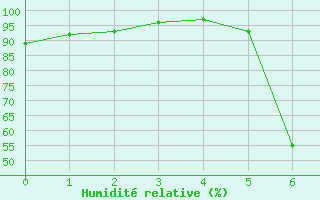 Courbe de l'humidit relative pour Kongsberg Iv