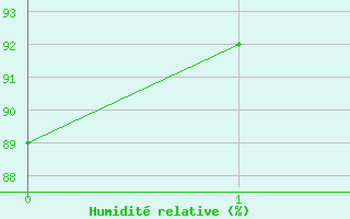 Courbe de l'humidit relative pour Agua Clara