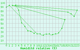 Courbe de l'humidit relative pour Pskov