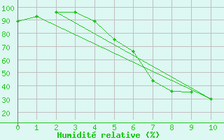 Courbe de l'humidit relative pour Aelvdalen