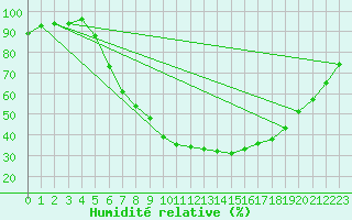 Courbe de l'humidit relative pour Bad Hersfeld
