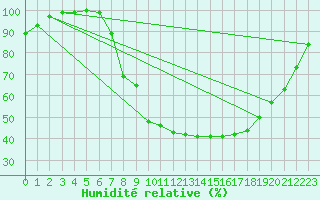 Courbe de l'humidit relative pour Dourbes (Be)