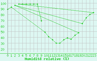 Courbe de l'humidit relative pour Dinard (35)