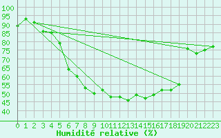 Courbe de l'humidit relative pour Wernigerode