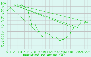 Courbe de l'humidit relative pour Nris-les-Bains (03)