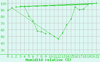 Courbe de l'humidit relative pour Bielefeld-Deppendorf