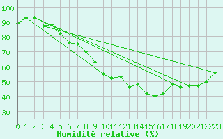 Courbe de l'humidit relative pour Bziers Cap d'Agde (34)