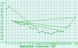 Courbe de l'humidit relative pour Malaa-Braennan