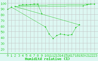 Courbe de l'humidit relative pour Chamonix-Mont-Blanc (74)