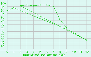 Courbe de l'humidit relative pour Apt (84)