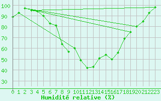 Courbe de l'humidit relative pour Batos