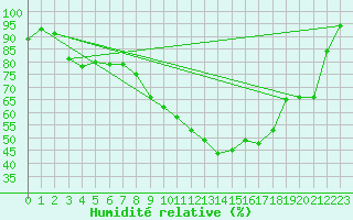 Courbe de l'humidit relative pour Twenthe (PB)