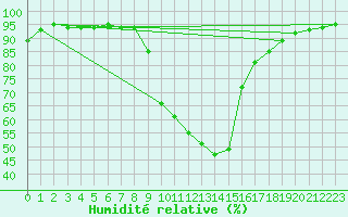 Courbe de l'humidit relative pour Slovenj Gradec