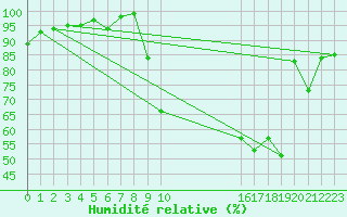 Courbe de l'humidit relative pour Selonnet (04)