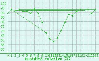 Courbe de l'humidit relative pour Cevio (Sw)