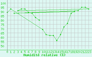 Courbe de l'humidit relative pour Marsens