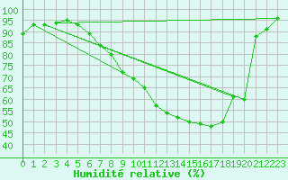 Courbe de l'humidit relative pour Braintree Andrewsfield