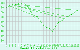 Courbe de l'humidit relative pour Casement Aerodrome