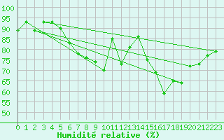 Courbe de l'humidit relative pour Opole