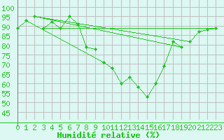 Courbe de l'humidit relative pour Tarfala