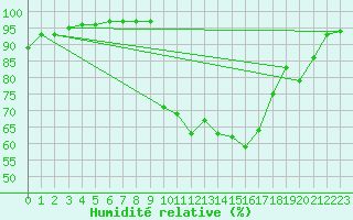 Courbe de l'humidit relative pour Mont-Rigi (Be)