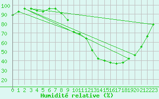 Courbe de l'humidit relative pour Herserange (54)