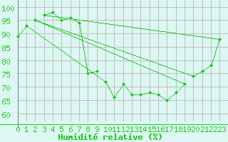 Courbe de l'humidit relative pour Humain (Be)