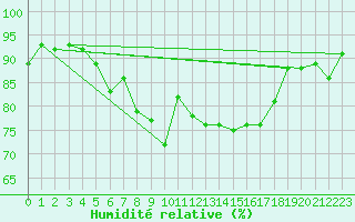 Courbe de l'humidit relative pour Calais / Marck (62)