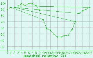 Courbe de l'humidit relative pour Pertuis - Le Farigoulier (84)