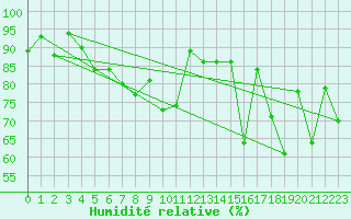 Courbe de l'humidit relative pour Formigures (66)