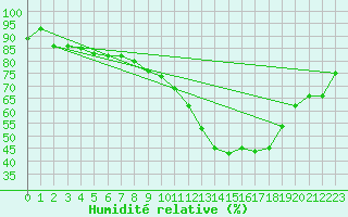 Courbe de l'humidit relative pour Dax (40)