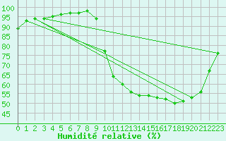 Courbe de l'humidit relative pour Ernage (Be)