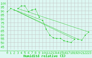 Courbe de l'humidit relative pour Lignerolles (03)