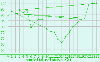 Courbe de l'humidit relative pour Stekenjokk