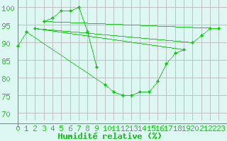 Courbe de l'humidit relative pour Plymouth (UK)