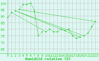 Courbe de l'humidit relative pour Trawscoed