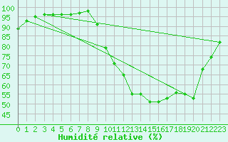 Courbe de l'humidit relative pour Anglars St-Flix(12)