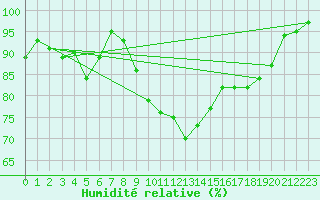 Courbe de l'humidit relative pour Manston (UK)