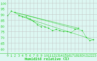 Courbe de l'humidit relative pour Artern