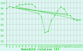 Courbe de l'humidit relative pour Cap Pertusato (2A)