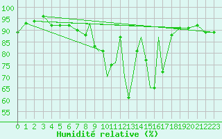 Courbe de l'humidit relative pour Casement Aerodrome